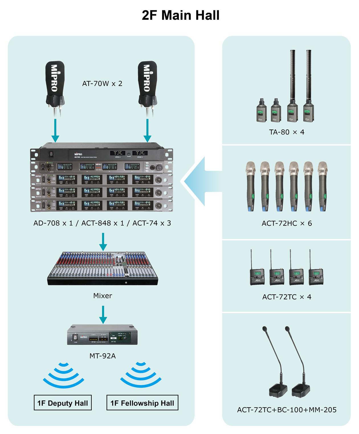 Chiayi Nanmen Presbyterian Church Opened New Chapels with MIPRO Wireless Systems